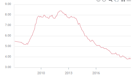 UK unemployment rate 2008 2019 below pre crisis levels